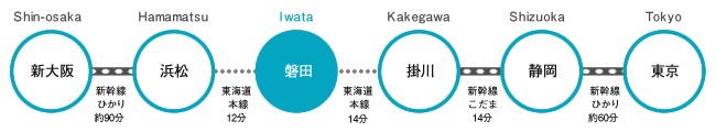 磐田駅までのアクセス　西からの場合、新大阪から新幹線ひかりで約90分、浜松で東海道本線に乗換後12分で着。　東からの場合、東京から新幹線ひかりで約60分、静岡で新幹線こだまに乗換て14分、掛川で東海道本線に乗換後14分で着。