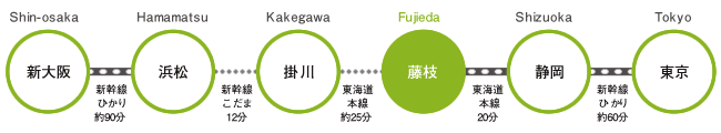 藤枝駅までのアクセス　西からの場合、新大阪から新幹線ひかりで約90分、浜松駅で新幹線こだまに乗換て12分、掛川で東海道本線に乗換後25分で着。　東からの場合、東京から新幹線ひかりで約60分、静岡で東海道本線に乗換後20分で着。