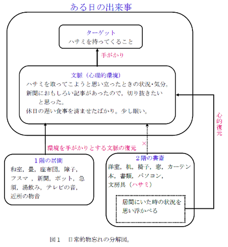 通信36 環境的文脈依存記憶について 応用心理学研究センター 静岡産業大学 経営 スポーツ 静岡県の大学