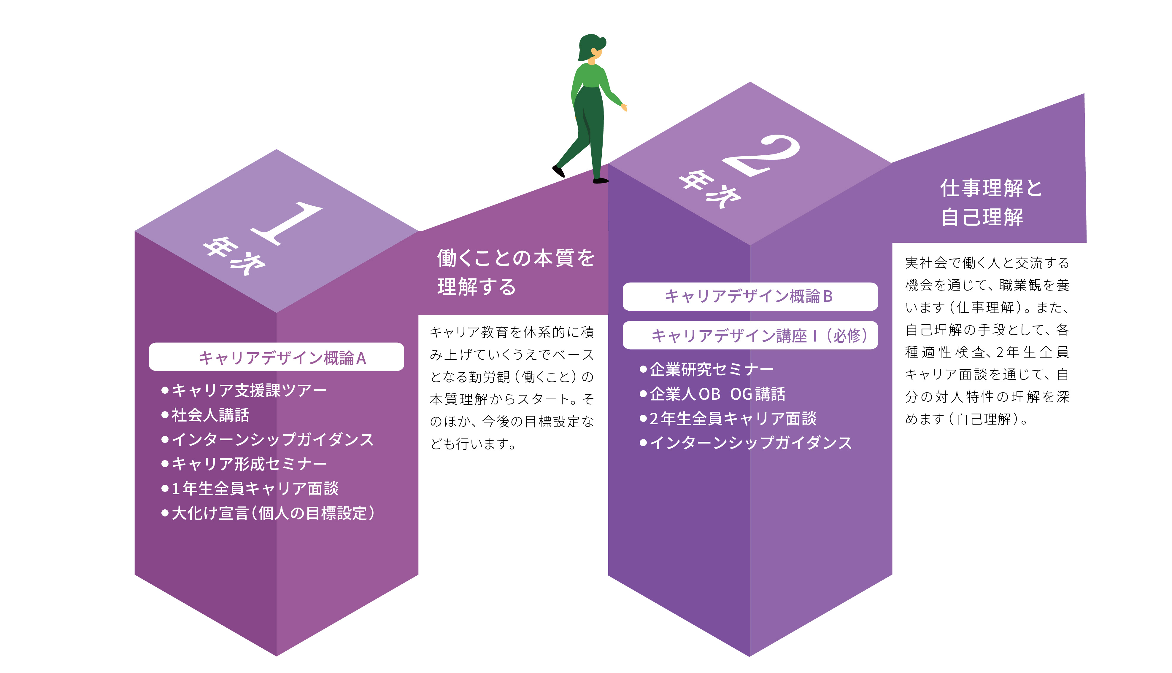 1年次：働くことの本質を理解する　2年次：仕事理解と自己理解