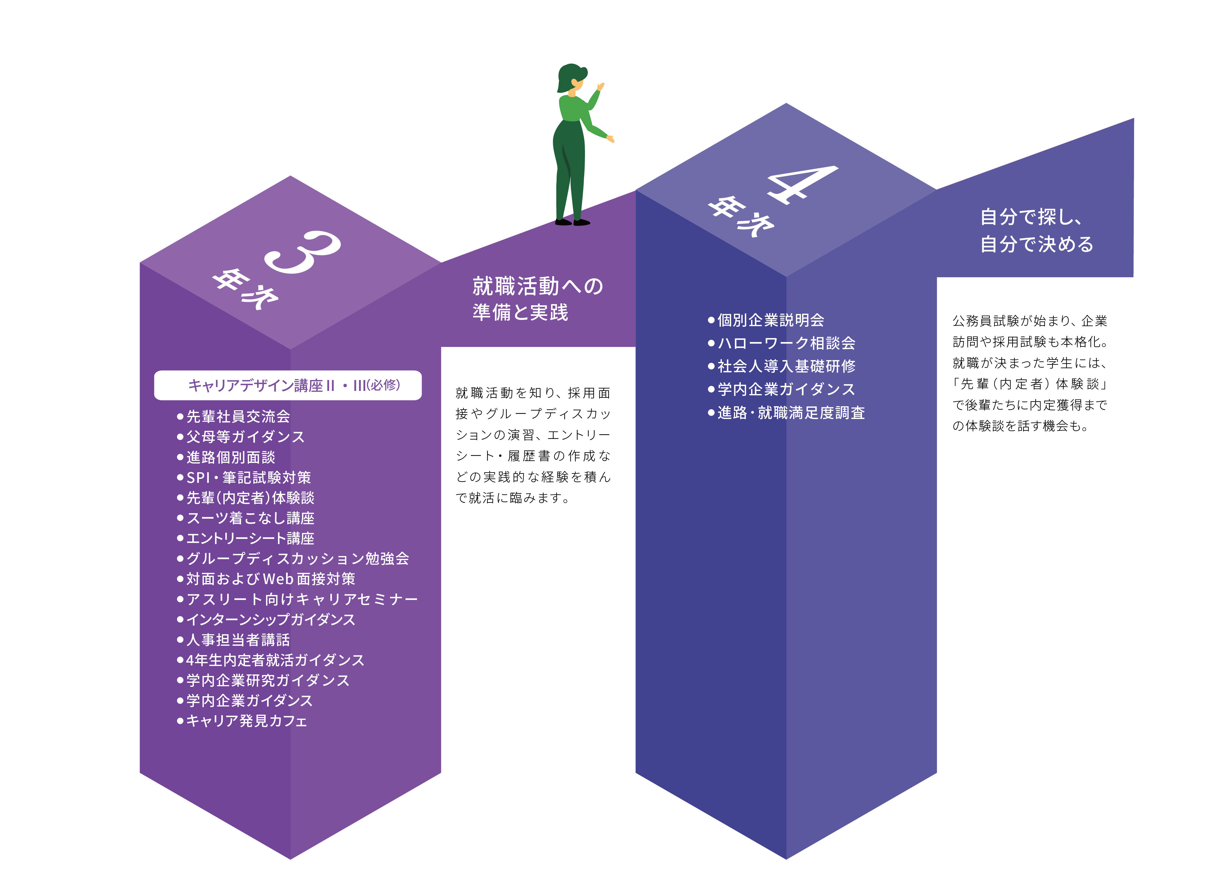 3年次：就職活動への準備と実践　4年次：自分で探し、自分で決める　