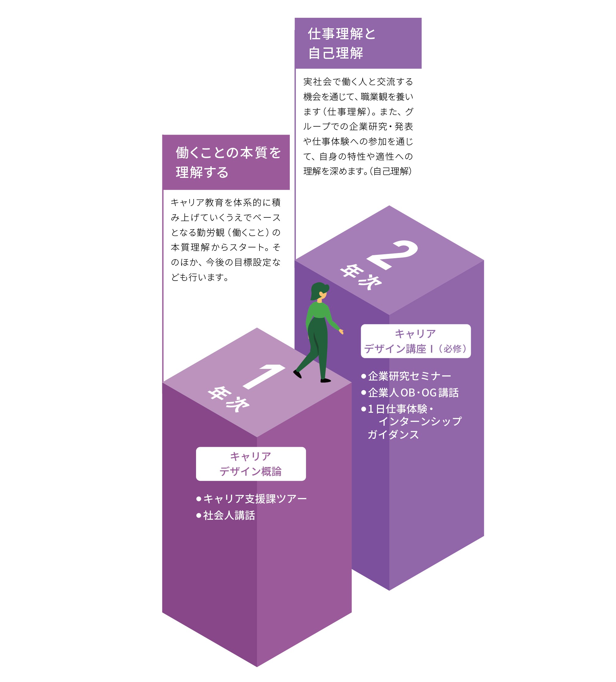 1年次:働くことの本質を理解する 2年次:仕事理解と自己理解