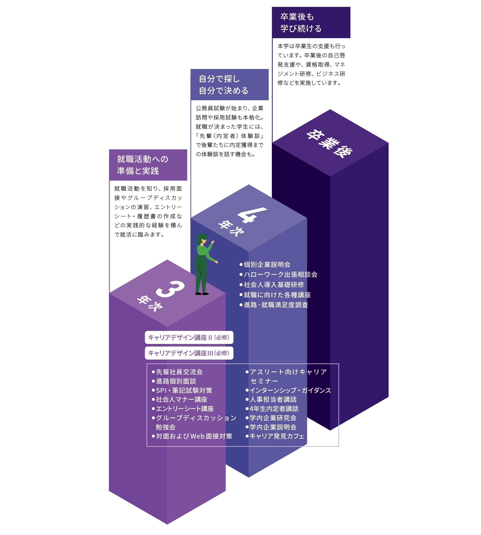3年次:就職活動への準備と実践 4年次:自分で探し、自分で決める 卒業後:卒業後も学び続ける