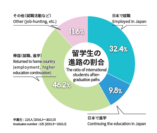 留学生の進路の割合グラフ　日本で就職46.8％,日本で進学8％,帰国35.1％,その他10.1％