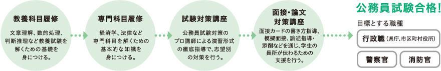 教養科目履修、専門科目履修、試験対策講座、面接・論文対策講座を経て、公務員試験合格を目指します。目標とする職種（行政職・警察官・消防官）