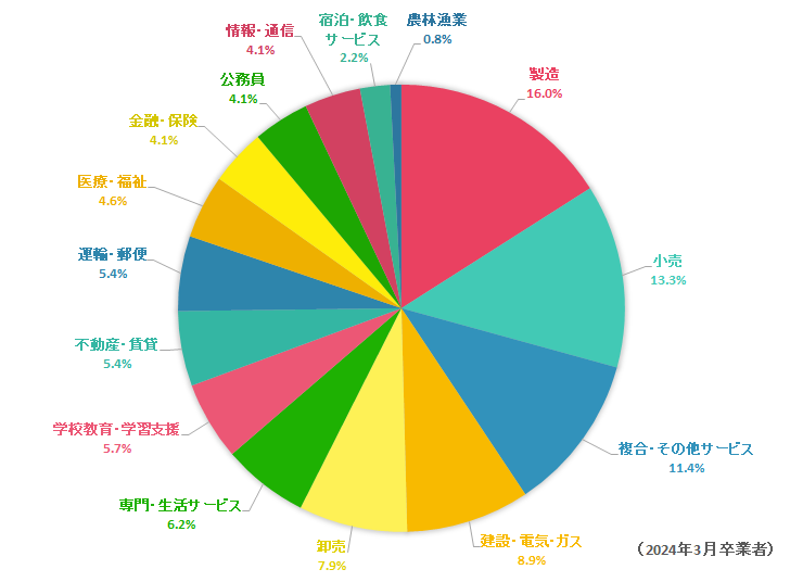 主な進路の業種別グラフ