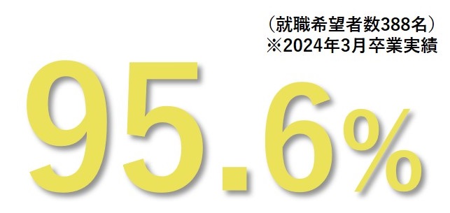 95.6％ 就職希望者数388名（2024年3月卒業実績）