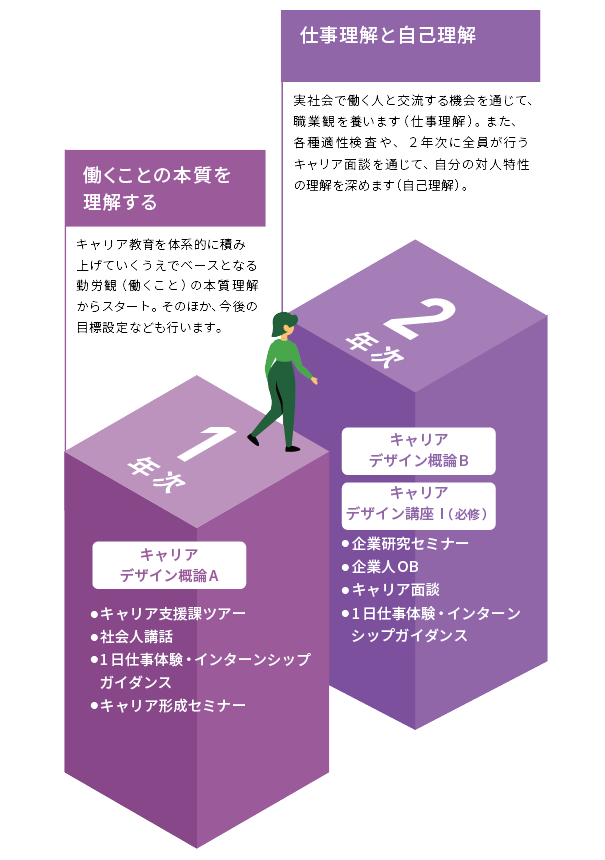 1年次：働くことの本質を理解する　2年次：仕事理解と自己理解