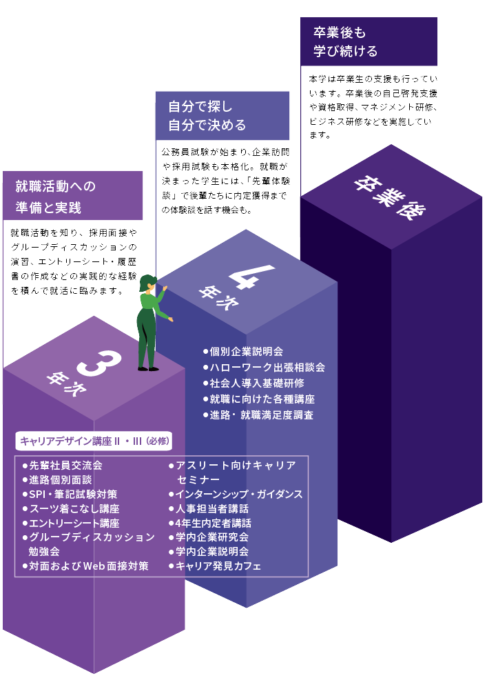 3年次：就職活動への準備と実践　4年次：自分で探し、自分で決める　卒業後：卒業後も学び続ける
