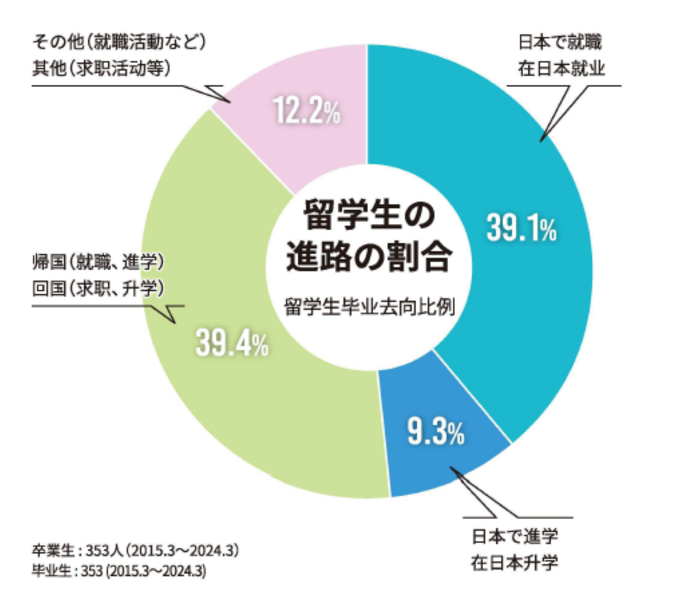 留学生の進路の割合グラフ　日本で就職39.1％,日本で進学9.3％,帰国39.4％,その他12.2％