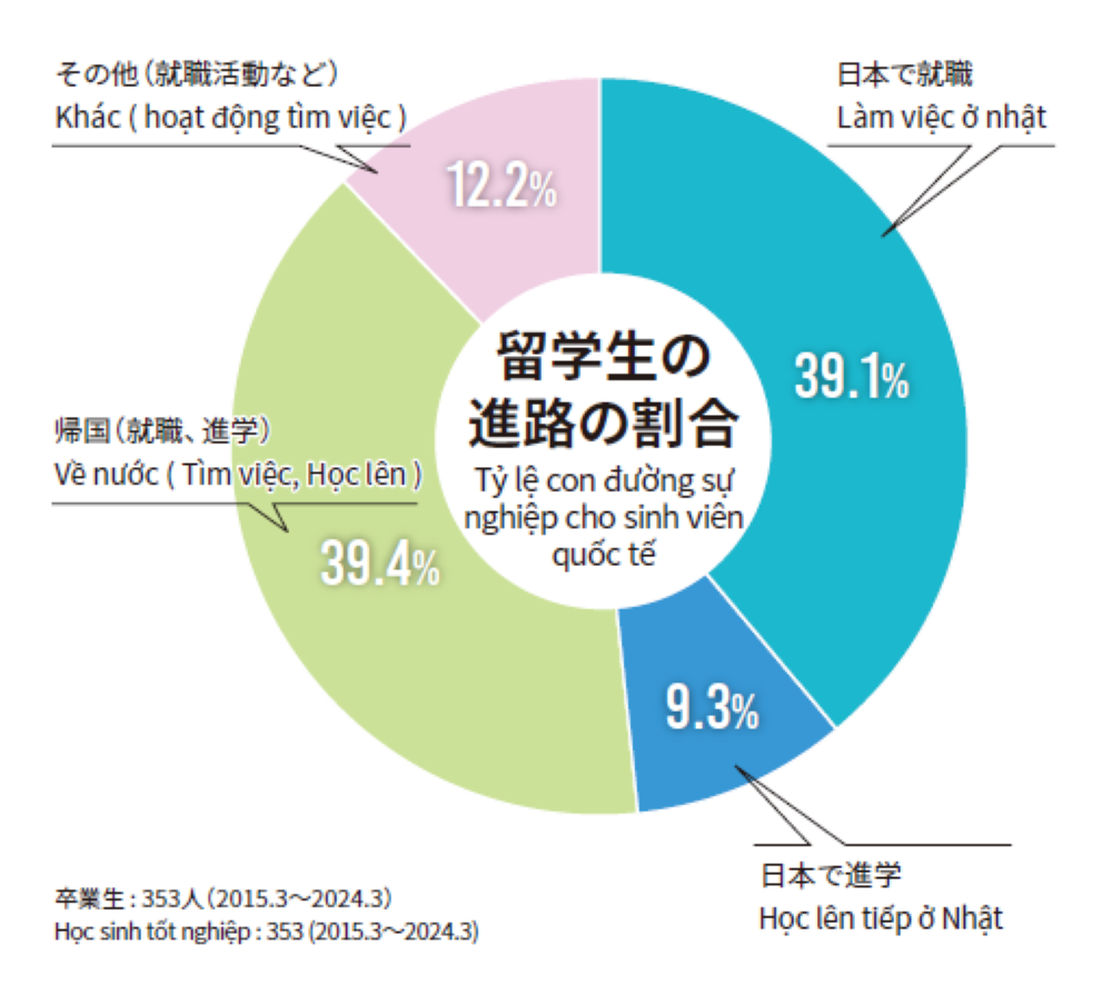 留学生の進路の割合グラフ　日本で就職46.8％,日本で進学8％,帰国35.1％,その他10.1％