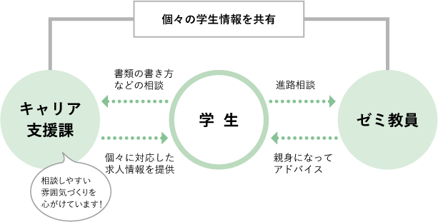 キャリア支援課・ゼミ教員が個々の学生情報を共有。就職支援課では相談しやすい雰囲気づくりを心がけています！