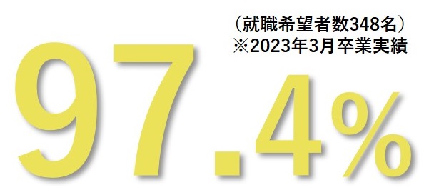 97.4％ 就職希望者数348名（2023年3月卒業実績）