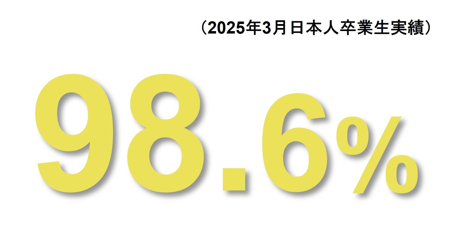 98.6％ （2025年3月日本人卒業生実績）