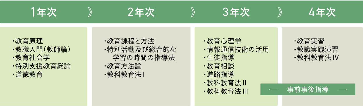 教職課程 教務情報 在学生の方 静岡産業大学