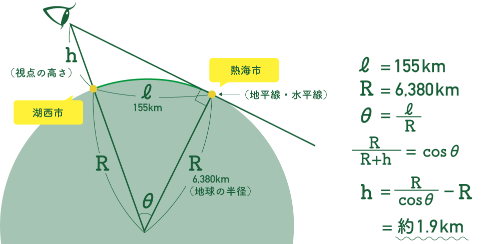 h=湖西市から上がった視点の高さ,l=湖西市から熱海市への距離155km,R=地球の半径6380km,θ=l/R,R/(R+h)=cosθ,h=R/cosθ-R=約1.9km